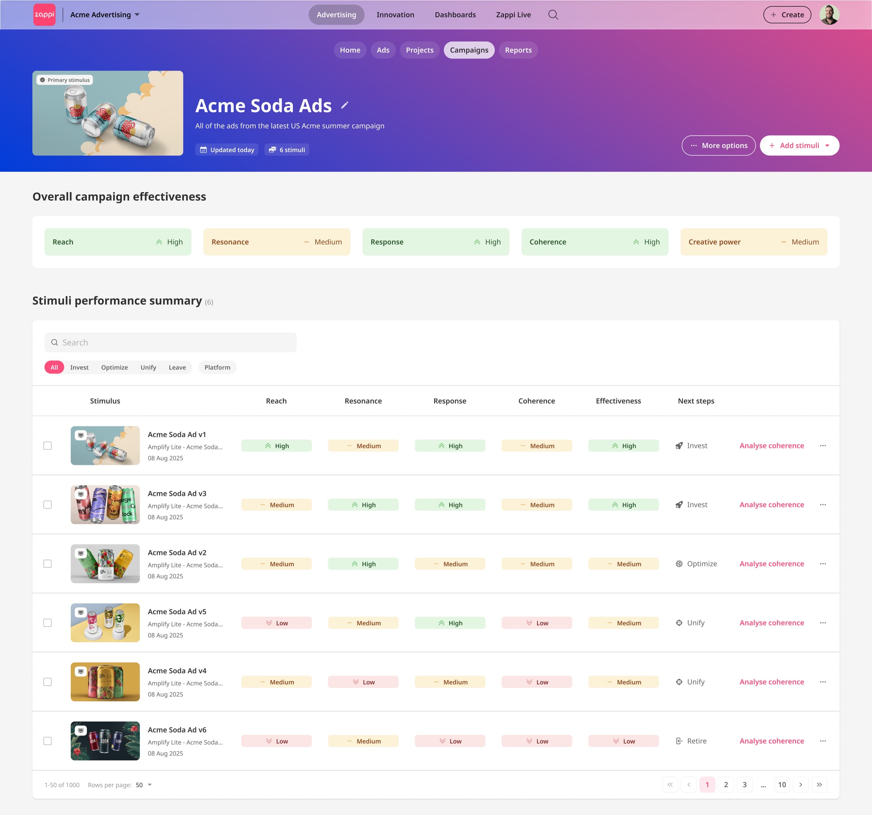 Zappi campaign detail view showing overall effectiveness scores and stimuli performance summary